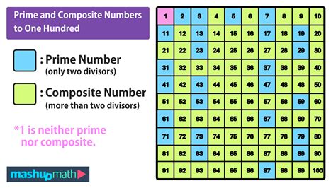 4 is a composite number